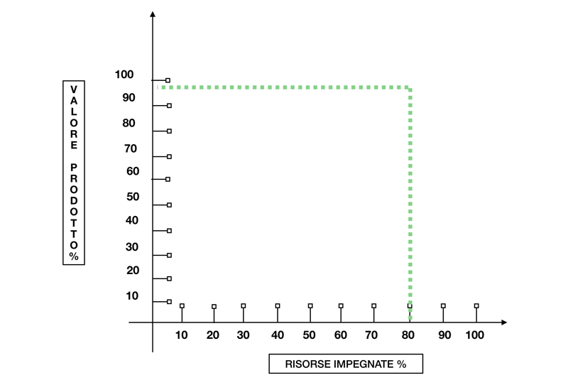 diagramma valore prodotto e risorse impegnate