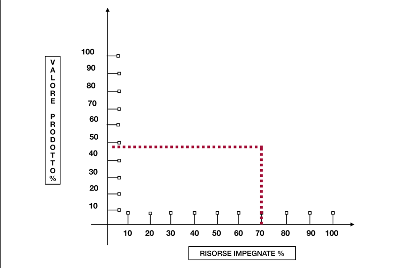 diagramma valore prodotto e risorse impegnate
