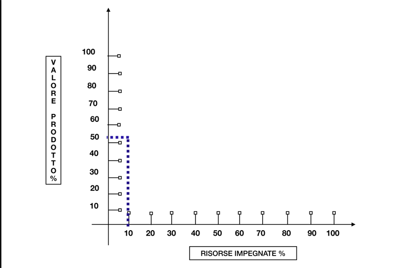 diagramma valore prodotto e risorse impegnate