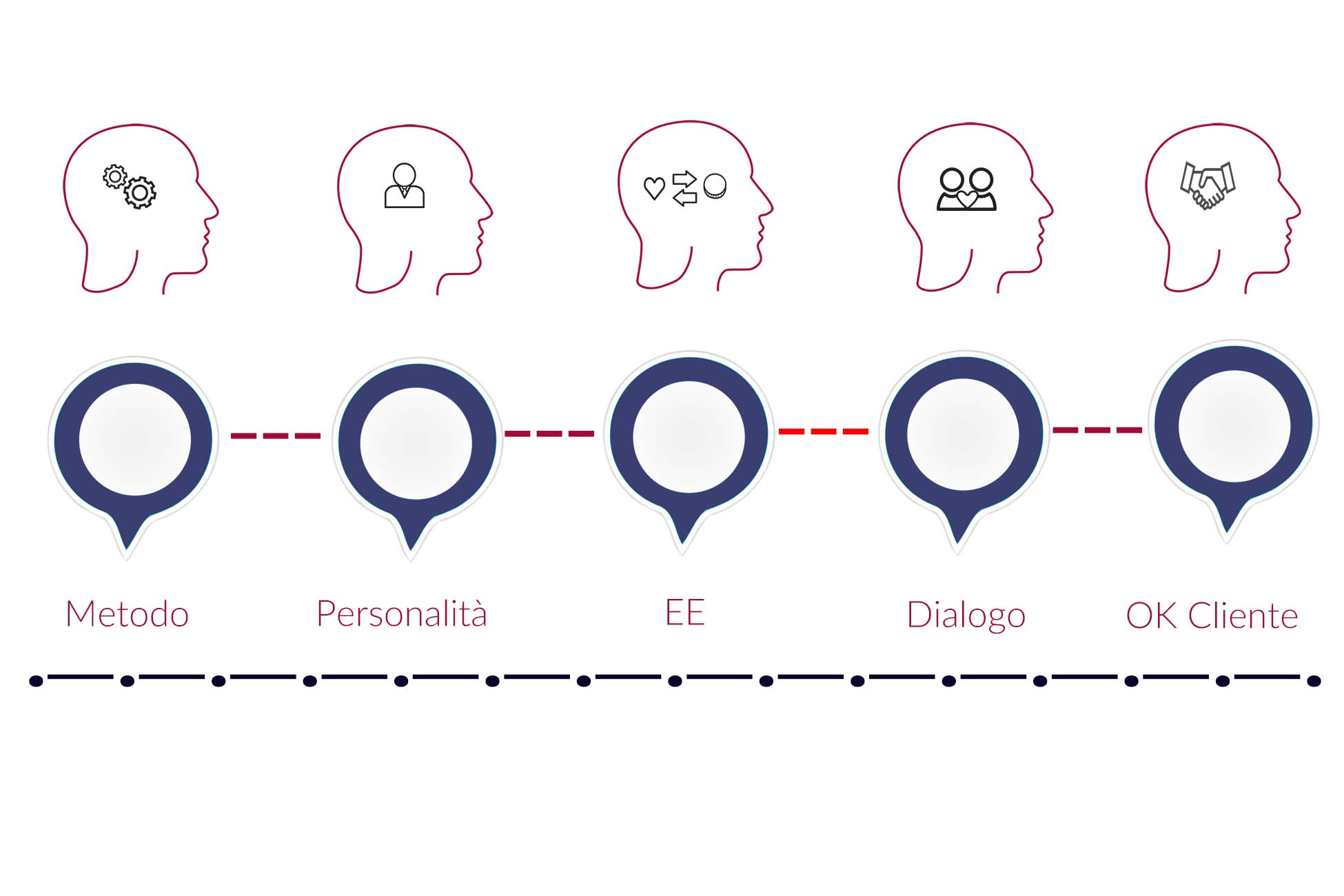 schema metodo di dialogo con il cliente
