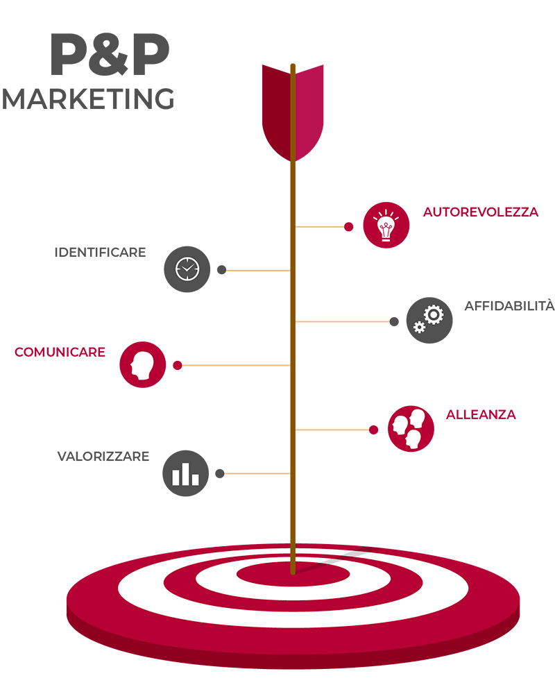 Marketing - Professione&Passione